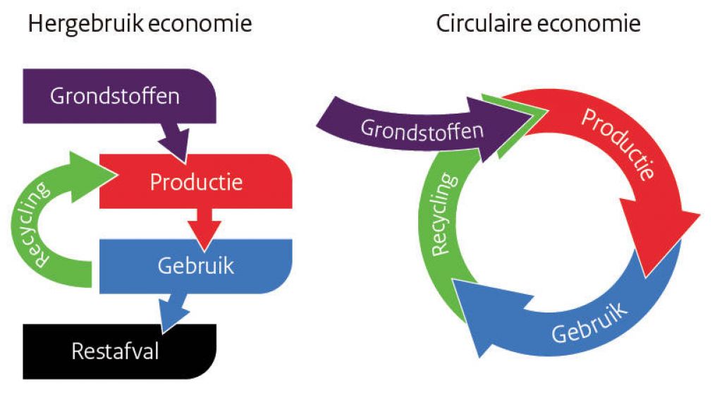 Circulaire bedrijven in Gilze en Rijen